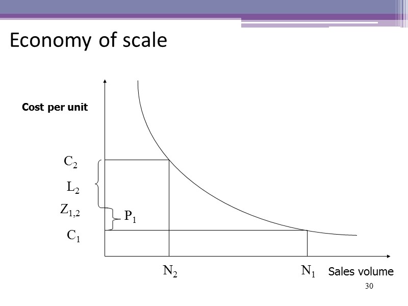 30 Economy of scale Cost per unit Sales volume N1 C1 N2 C2 Z1,2